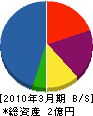 小松宅建 貸借対照表 2010年3月期