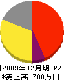 山壱水道 損益計算書 2009年12月期
