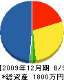 山根土木 貸借対照表 2009年12月期