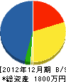 ヤナセ都市建設 貸借対照表 2012年12月期