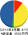 関西電業 貸借対照表 2012年4月期