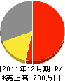 辻村建設 損益計算書 2011年12月期