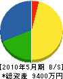 島崎工務店 貸借対照表 2010年5月期
