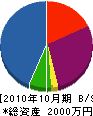 明八園 貸借対照表 2010年10月期
