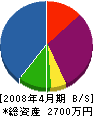 古田設備 貸借対照表 2008年4月期