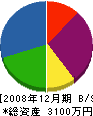 田岡建設工業 貸借対照表 2008年12月期