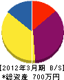 飯能田中電工 貸借対照表 2012年3月期