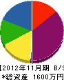 松岡 貸借対照表 2012年11月期