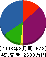 野田工業 貸借対照表 2008年9月期