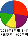 日宇森畳商店 貸借対照表 2013年1月期