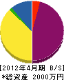 魚田水道工業所 貸借対照表 2012年4月期