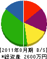 伊大知総業 貸借対照表 2011年8月期