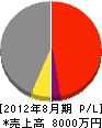 上田土木 損益計算書 2012年8月期