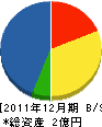 静岡ホーチキ 貸借対照表 2011年12月期