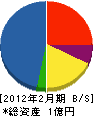 野田屋水道部 貸借対照表 2012年2月期