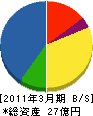 西鉄ビルマネージメント 貸借対照表 2011年3月期