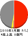 東京ロードメンテナンス 損益計算書 2010年3月期