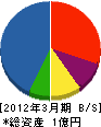 ウノシマ商事 貸借対照表 2012年3月期
