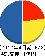 日東防火 貸借対照表 2012年4月期