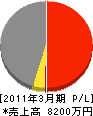 日沢建設 損益計算書 2011年3月期