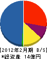 日本装芸 貸借対照表 2012年2月期