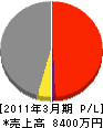萩原工務店 損益計算書 2011年3月期