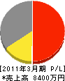 鳳珠電気工事 損益計算書 2011年3月期
