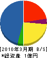 福山綜電 貸借対照表 2010年3月期