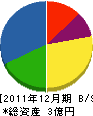 秋田管工事業（同） 貸借対照表 2011年12月期