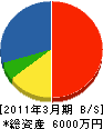 原田鑿泉工業所 貸借対照表 2011年3月期