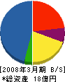 日東紡音響エンジニアリング 貸借対照表 2008年3月期