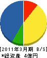 野村興業 貸借対照表 2011年3月期