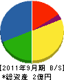小田建設 貸借対照表 2011年9月期