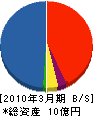 関東ネオ 貸借対照表 2010年3月期