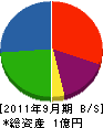石曽根工務店 貸借対照表 2011年9月期