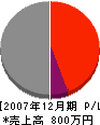竹浦工務店 損益計算書 2007年12月期