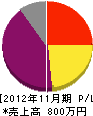 山永電設工業 損益計算書 2012年11月期