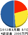 金沢はつり解体業 貸借対照表 2012年4月期
