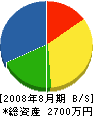小松工務店 貸借対照表 2008年8月期