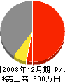 江藤建設 損益計算書 2008年12月期