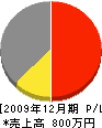 仲田組 損益計算書 2009年12月期