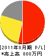 金竜堂鈴木表具店 損益計算書 2011年8月期