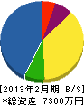蔵田喜芳園 貸借対照表 2013年2月期