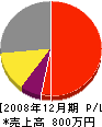 原田畳店 損益計算書 2008年12月期