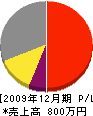 清和電水工事社 損益計算書 2009年12月期