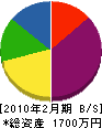 渡辺土建 貸借対照表 2010年2月期