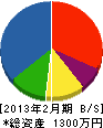 原田電気商会 貸借対照表 2013年2月期