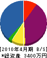 福井塗装 貸借対照表 2010年4月期