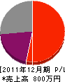 太田造園 損益計算書 2011年12月期