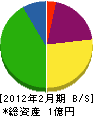 カナヤマ 貸借対照表 2012年2月期